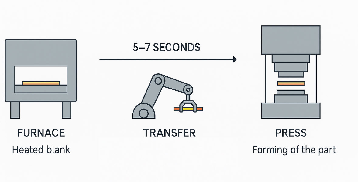 Schematische Darstellung des Warmumformprozesses mit Ofen, Transferarm und Presse.