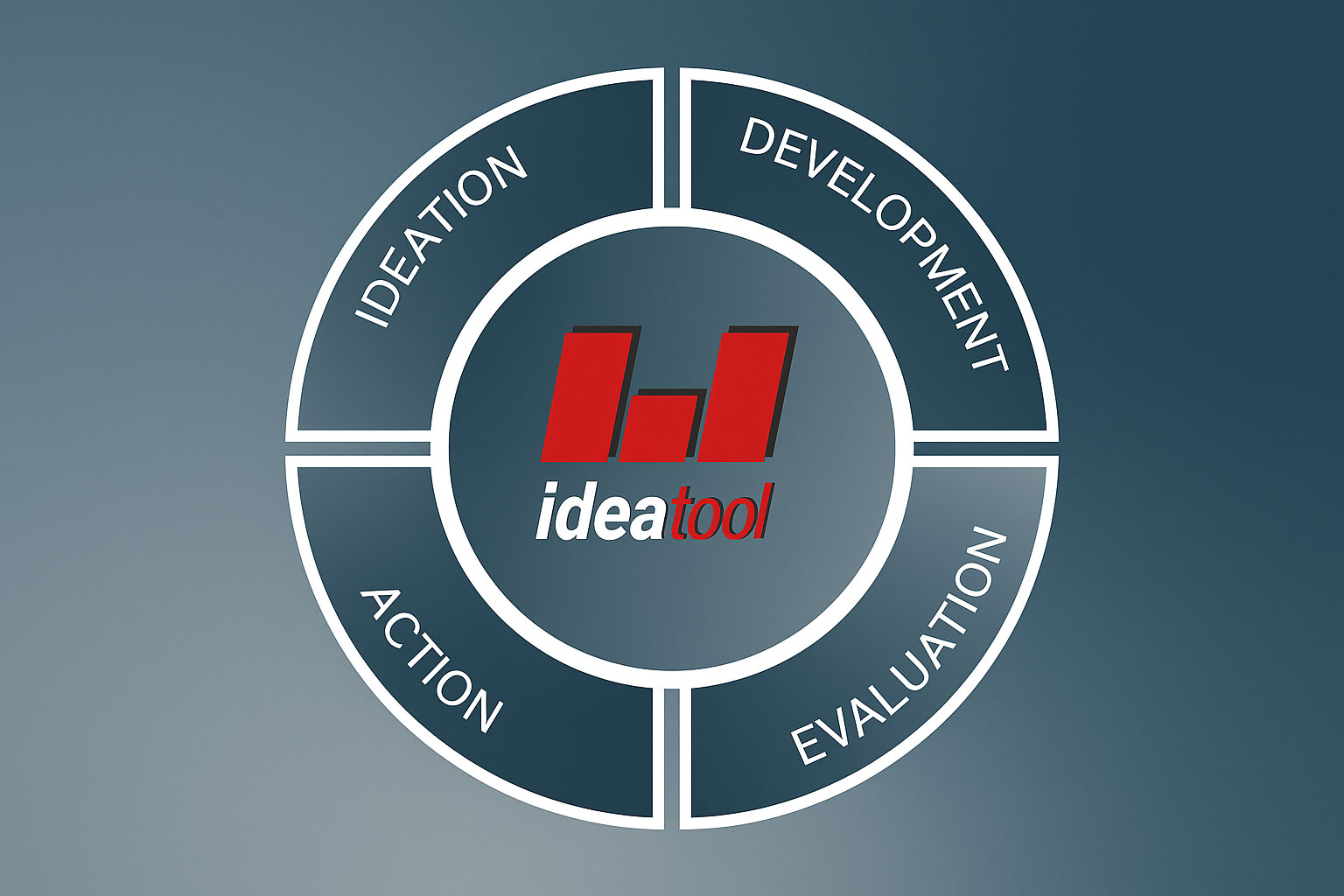 Kreisdiagramm zum Ideenprozess mit den Phasen Ideation, Development, Evaluation, Action und Logo „idea tool“ im Zentrum.